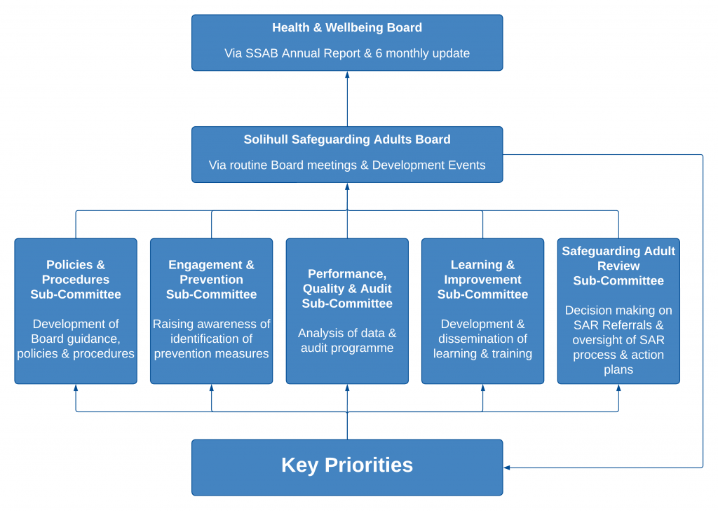 Assurance and Governance Structure